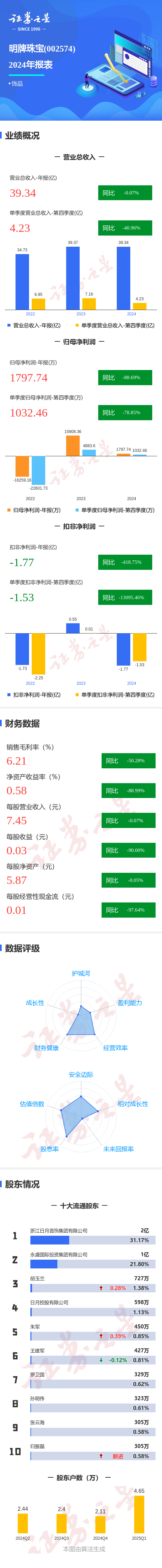 线下配资官网 图解明牌珠宝年报：第四季度单季净利润同比减78.86%