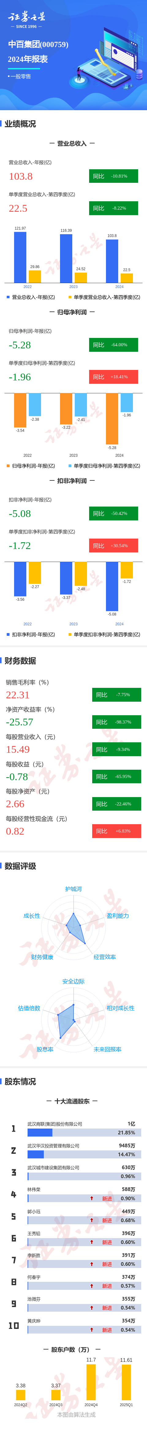 配资平台炒股 图解中百集团年报：第四季度单季净利润同比增18.41%