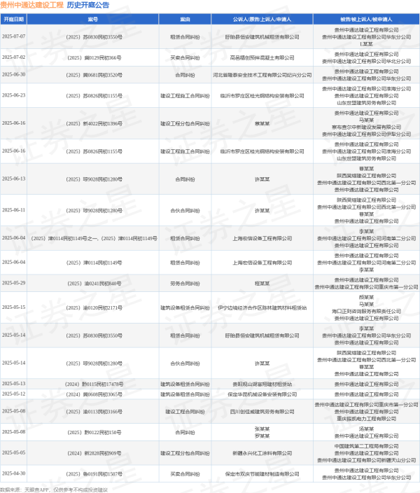 配资炒股官网 贵州中通达建设工程作为被告/被上诉人的1起涉及劳务合同纠纷的诉讼将于2025年5月29日开庭