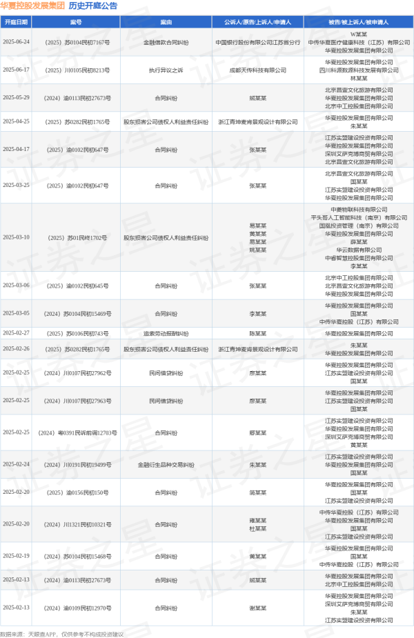 最低利息配资网 华夏控股发展集团作为被告/被上诉人的1起涉及合同纠纷的诉讼将于2025年5月29日开庭