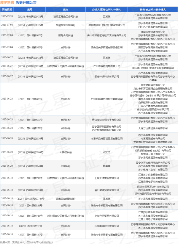 专业配资交易网 苏宁易购作为被告/被上诉人的1起涉及追索劳动报酬纠纷的诉讼将于2025年6月18日开庭