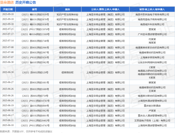 开户配资 亚朵酒店作为原告/上诉人的1起涉及侵害商标权纠纷的诉讼将于2025年6月18日开庭