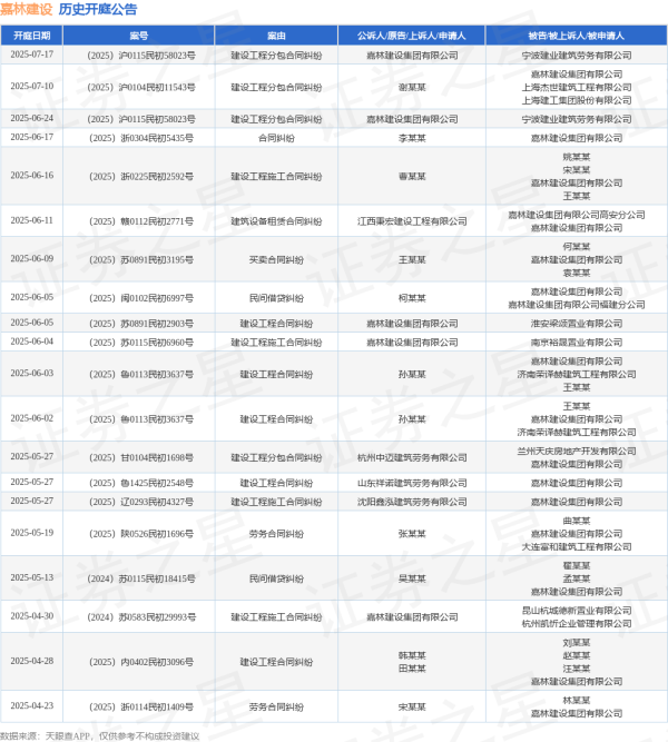 全国前三配资公司 嘉林建设作为被告/被上诉人的1起涉及合同纠纷的诉讼将于2025年6月17日开庭